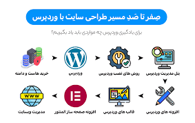 طراحی سایت با وردپرس